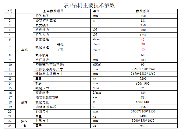 天井鉆機主要特性 天井鉆機主要特性